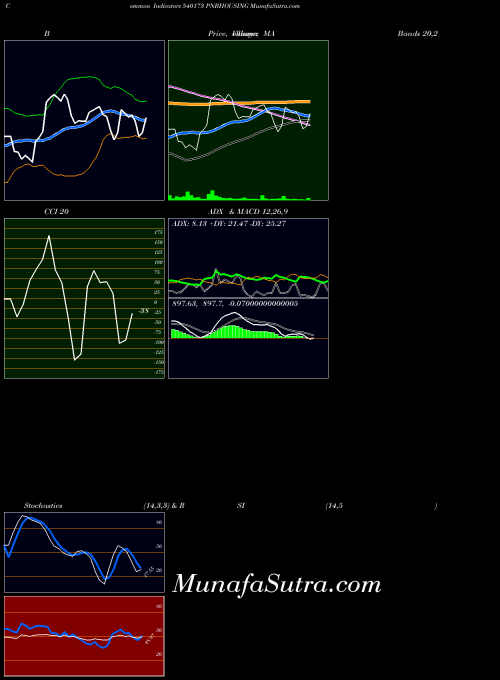Pnbhousing indicators chart 