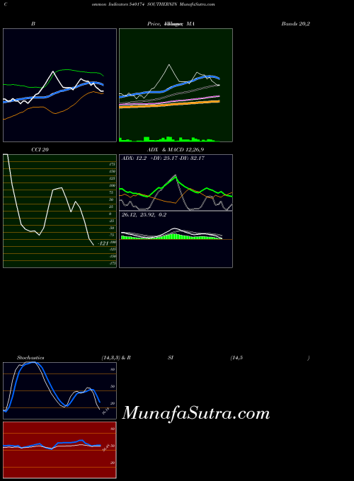 BSE SOUTHERNIN 540174 MA indicator, SOUTHERNIN 540174 indicators MA technical analysis, SOUTHERNIN 540174 indicators MA free charts, SOUTHERNIN 540174 indicators MA historical values BSE