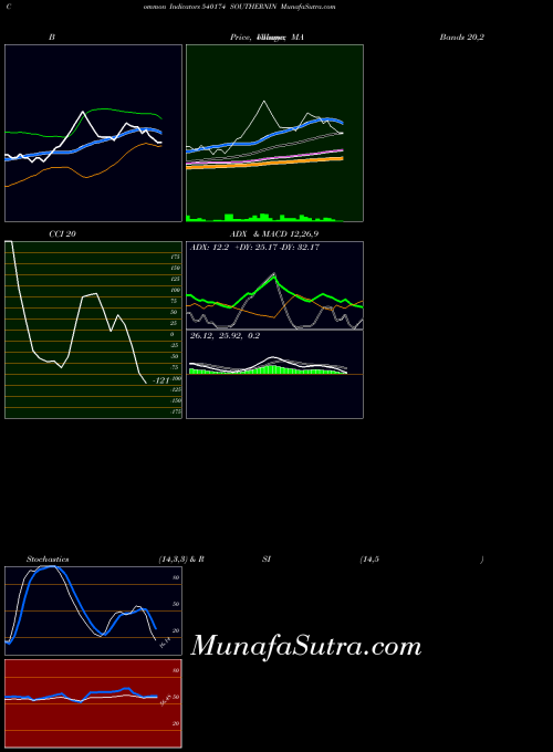 BSE SOUTHERNIN 540174 All indicator, SOUTHERNIN 540174 indicators All technical analysis, SOUTHERNIN 540174 indicators All free charts, SOUTHERNIN 540174 indicators All historical values BSE