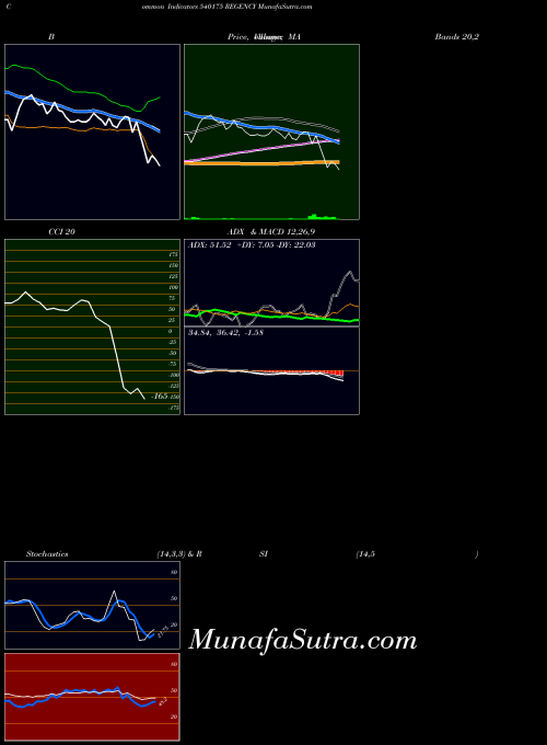 BSE REGENCY 540175 PriceVolume indicator, REGENCY 540175 indicators PriceVolume technical analysis, REGENCY 540175 indicators PriceVolume free charts, REGENCY 540175 indicators PriceVolume historical values BSE