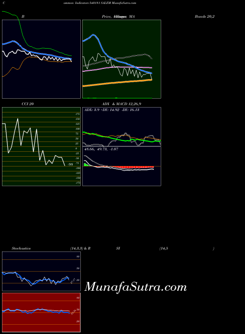 Salem indicators chart 