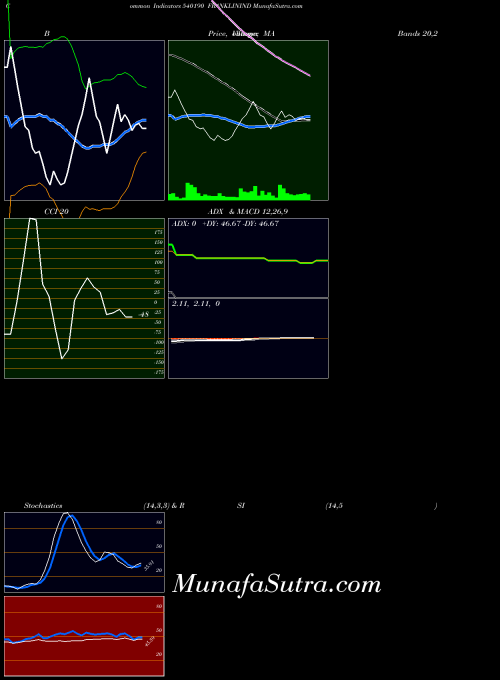 Franklinind indicators chart 