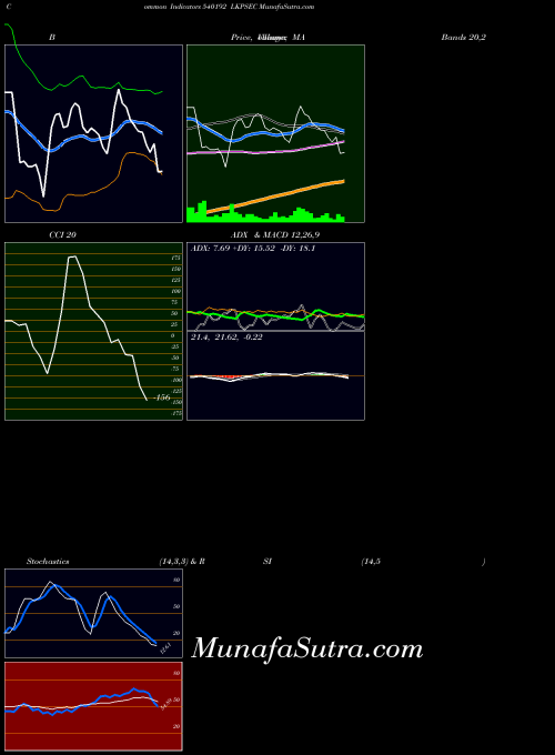 BSE LKPSEC 540192 BollingerBands indicator, LKPSEC 540192 indicators BollingerBands technical analysis, LKPSEC 540192 indicators BollingerBands free charts, LKPSEC 540192 indicators BollingerBands historical values BSE