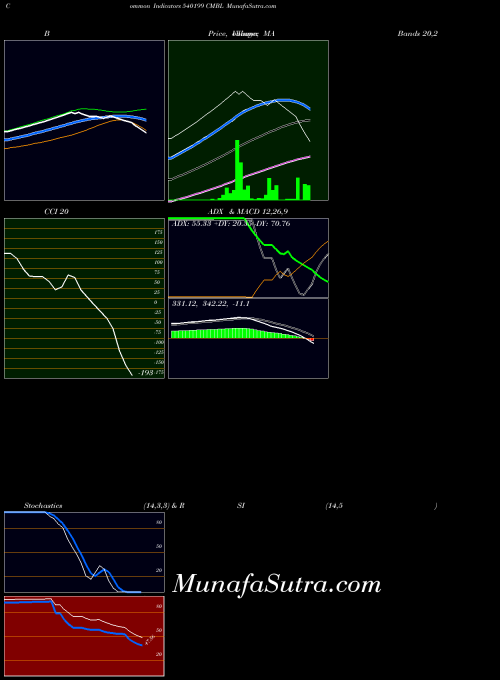 Cmbl indicators chart 