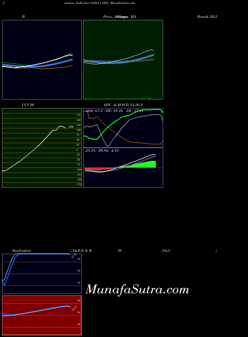 BSE SIFL 540211 All indicator, SIFL 540211 indicators All technical analysis, SIFL 540211 indicators All free charts, SIFL 540211 indicators All historical values BSE