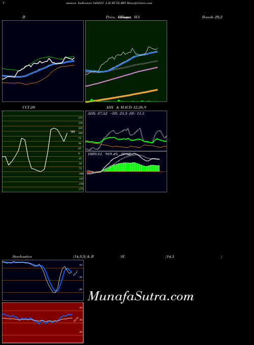 BSE LAURUSLABS 540222 All indicator, LAURUSLABS 540222 indicators All technical analysis, LAURUSLABS 540222 indicators All free charts, LAURUSLABS 540222 indicators All historical values BSE