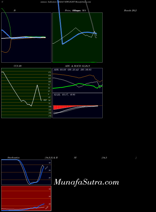 BSE NEWLIGHT 540243 MACD indicator, NEWLIGHT 540243 indicators MACD technical analysis, NEWLIGHT 540243 indicators MACD free charts, NEWLIGHT 540243 indicators MACD historical values BSE