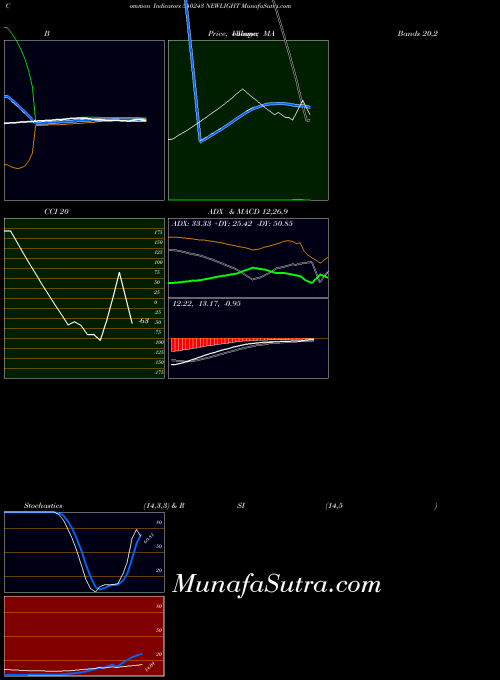BSE NEWLIGHT 540243 All indicator, NEWLIGHT 540243 indicators All technical analysis, NEWLIGHT 540243 indicators All free charts, NEWLIGHT 540243 indicators All historical values BSE