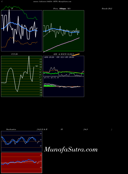 Mtpl indicators chart 