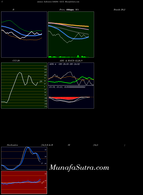 BSE GLCL 540266 All indicator, GLCL 540266 indicators All technical analysis, GLCL 540266 indicators All free charts, GLCL 540266 indicators All historical values BSE