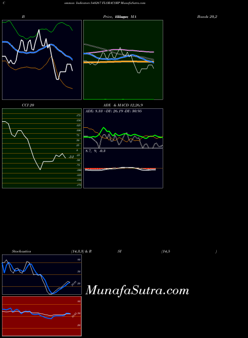 BSE FLORACORP 540267 RSI indicator, FLORACORP 540267 indicators RSI technical analysis, FLORACORP 540267 indicators RSI free charts, FLORACORP 540267 indicators RSI historical values BSE