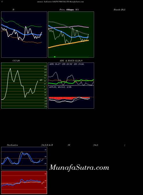 BSE PRICOLLTD 540293 All indicator, PRICOLLTD 540293 indicators All technical analysis, PRICOLLTD 540293 indicators All free charts, PRICOLLTD 540293 indicators All historical values BSE