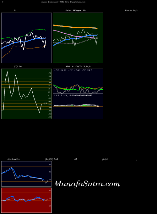 Cfl indicators chart 