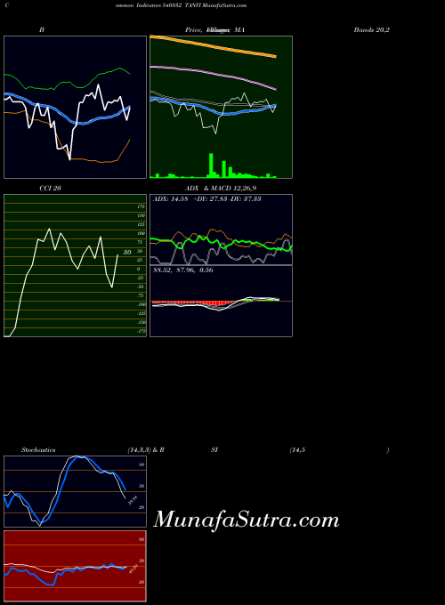 Tanvi indicators chart 