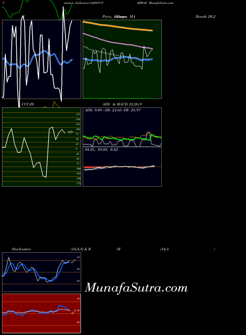 BSE PARMAX 540359 All indicator, PARMAX 540359 indicators All technical analysis, PARMAX 540359 indicators All free charts, PARMAX 540359 indicators All historical values BSE