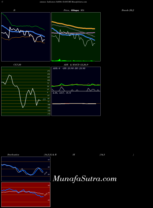 Danube indicators chart 