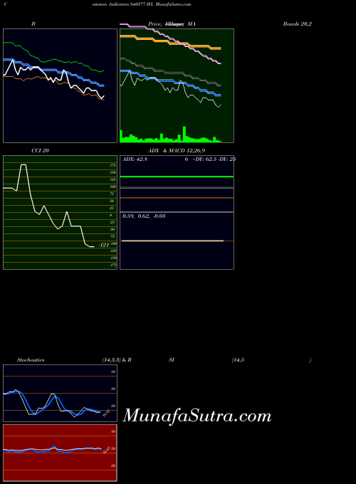 Ifl indicators chart 