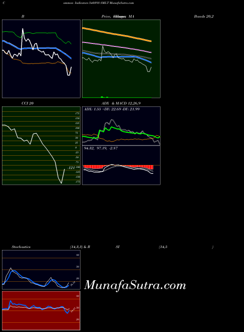 BSE SMLT 540393 RSI indicator, SMLT 540393 indicators RSI technical analysis, SMLT 540393 indicators RSI free charts, SMLT 540393 indicators RSI historical values BSE
