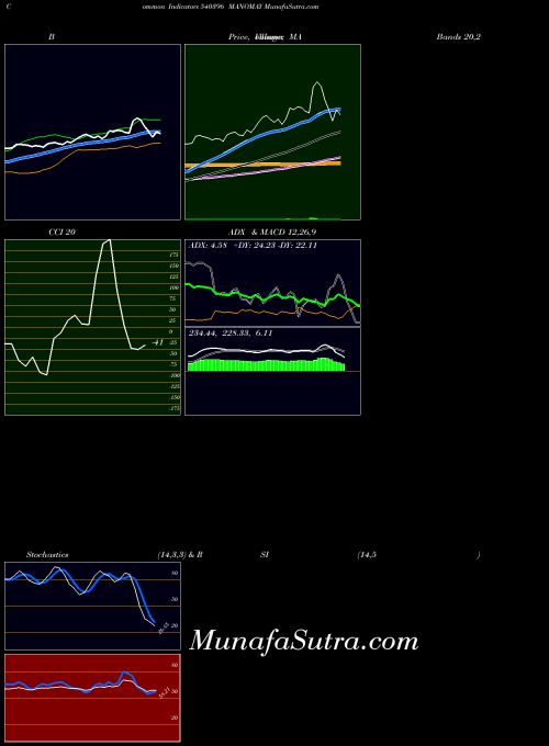 Manomay indicators chart 