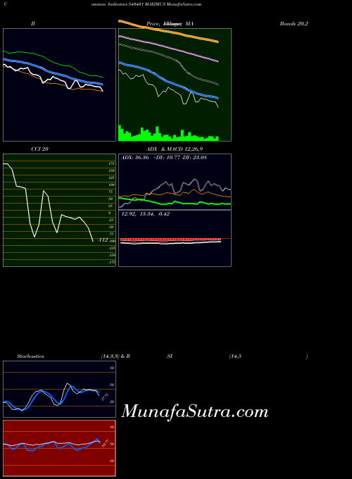 Maximus indicators chart 