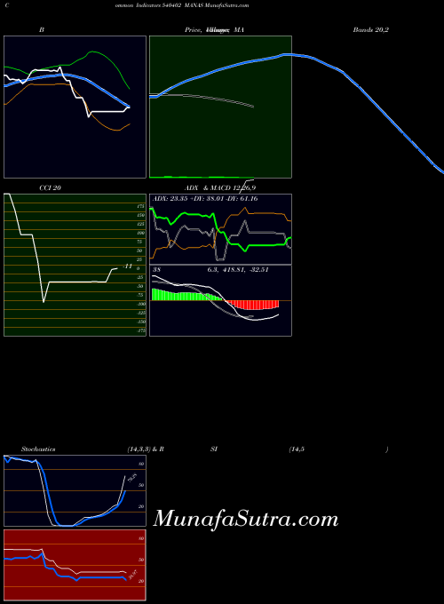Manas indicators chart 