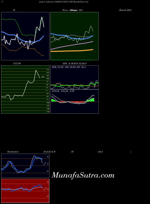 Cleducate indicators chart 