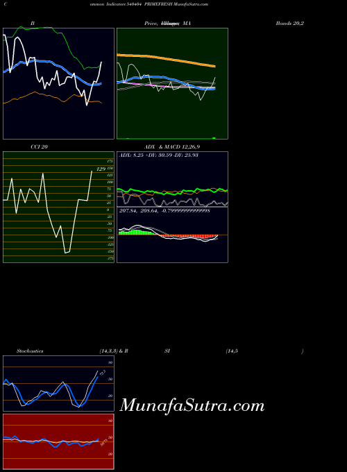 Primefresh indicators chart 