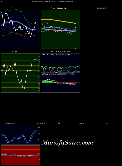 BSE PRIMEFRESH 540404 All indicator, PRIMEFRESH 540404 indicators All technical analysis, PRIMEFRESH 540404 indicators All free charts, PRIMEFRESH 540404 indicators All historical values BSE