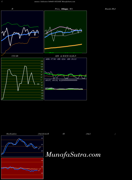 Oceanic indicators chart 