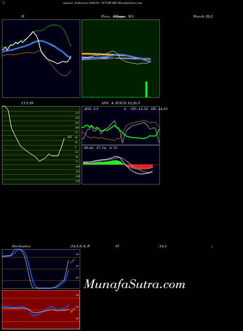 Octaware indicators chart 