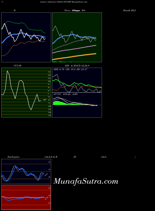 Escorp indicators chart 