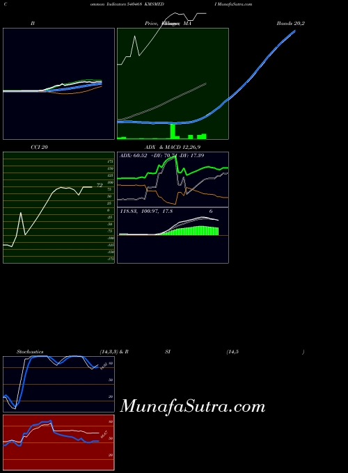 Kmsmedi indicators chart 