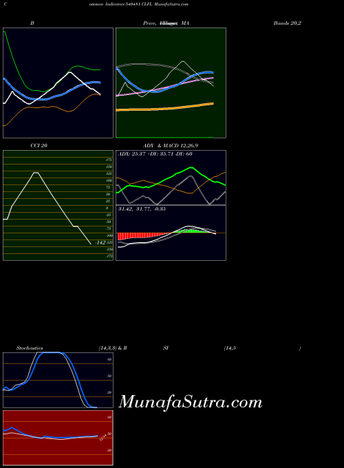 Clfl indicators chart 