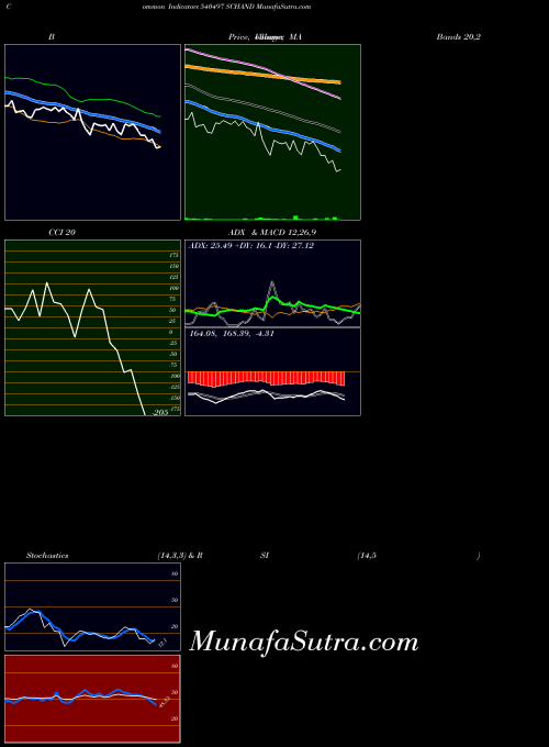 BSE SCHAND 540497 All indicator, SCHAND 540497 indicators All technical analysis, SCHAND 540497 indicators All free charts, SCHAND 540497 indicators All historical values BSE