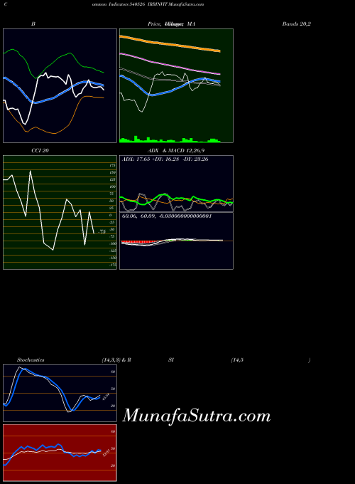 Irbinvit indicators chart 