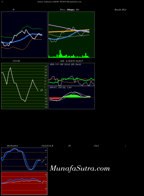 BSE HUDCO 540530 MACD indicator, HUDCO 540530 indicators MACD technical analysis, HUDCO 540530 indicators MACD free charts, HUDCO 540530 indicators MACD historical values BSE