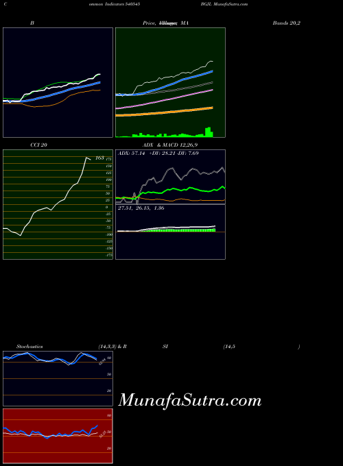 BSE BGJL 540545 All indicator, BGJL 540545 indicators All technical analysis, BGJL 540545 indicators All free charts, BGJL 540545 indicators All historical values BSE