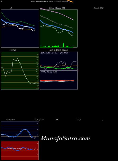 Variman indicators chart 