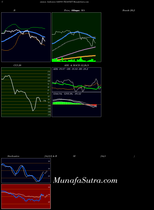 BSE TEJASNET 540595 Stochastics indicator, TEJASNET 540595 indicators Stochastics technical analysis, TEJASNET 540595 indicators Stochastics free charts, TEJASNET 540595 indicators Stochastics historical values BSE