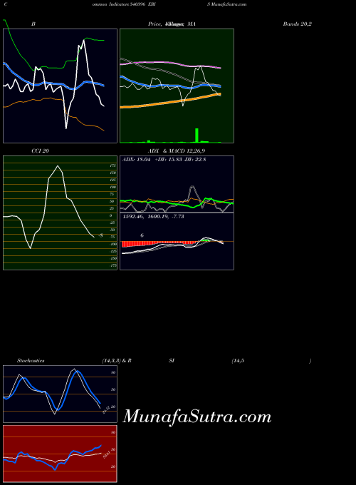 Eris indicators chart 