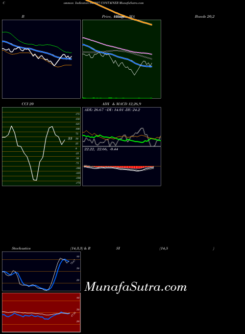 Container indicators chart 