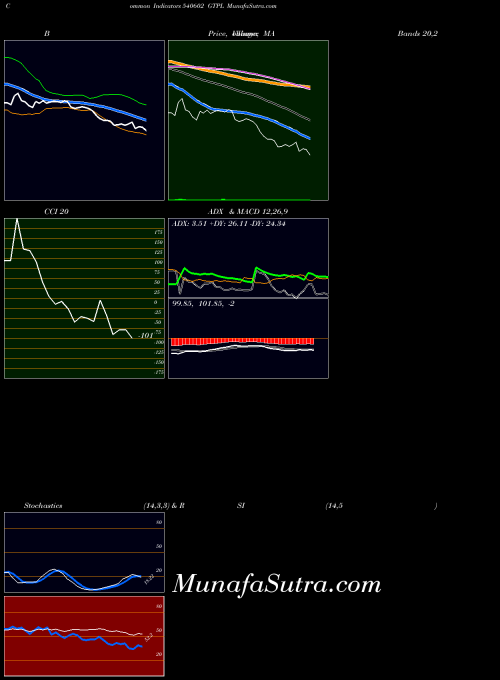 BSE GTPL 540602 All indicator, GTPL 540602 indicators All technical analysis, GTPL 540602 indicators All free charts, GTPL 540602 indicators All historical values BSE