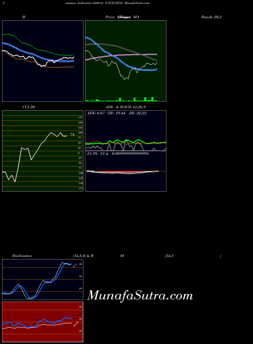 BSE ICICILOVOL 540612 All indicator, ICICILOVOL 540612 indicators All technical analysis, ICICILOVOL 540612 indicators All free charts, ICICILOVOL 540612 indicators All historical values BSE