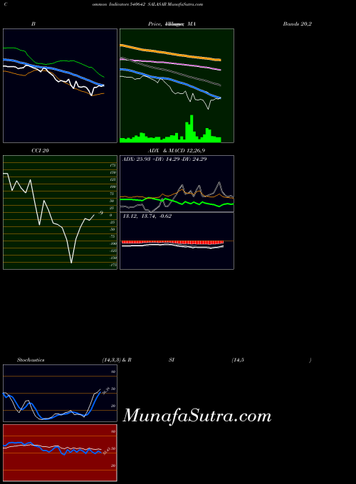 Salasar indicators chart 