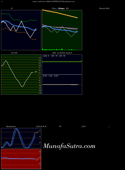 Sintexplast indicators chart 