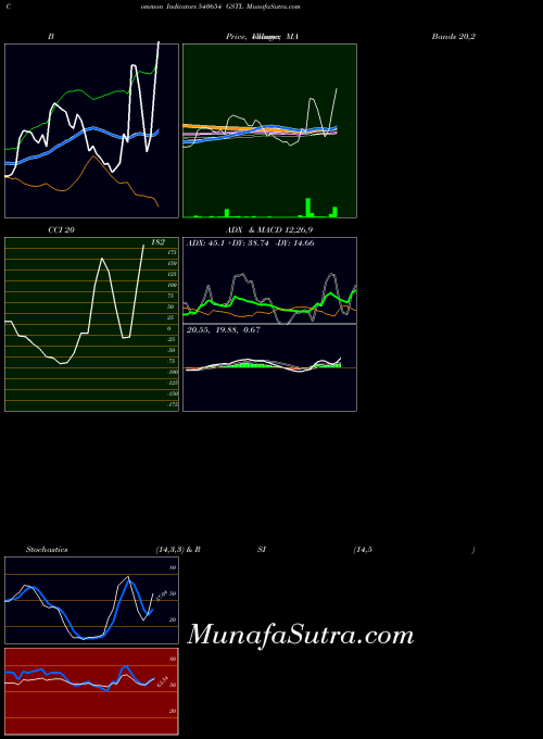 Gstl indicators chart 
