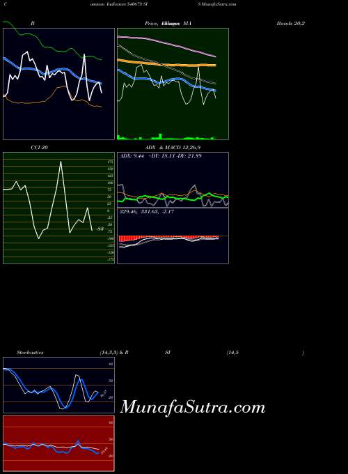 Sis indicators chart 