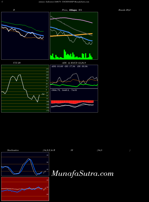 Cochinship indicators chart 