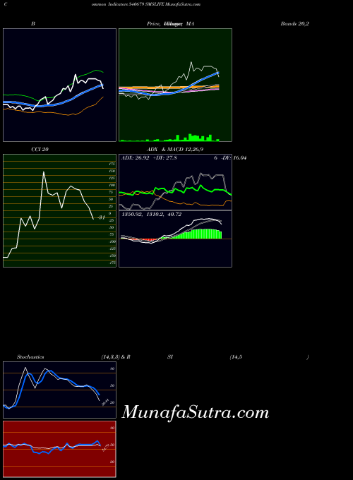 Smslife indicators chart 