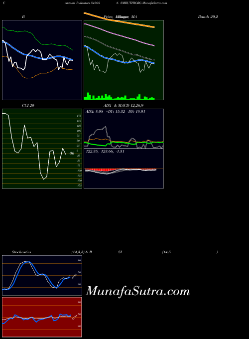Smruthiorg indicators chart 